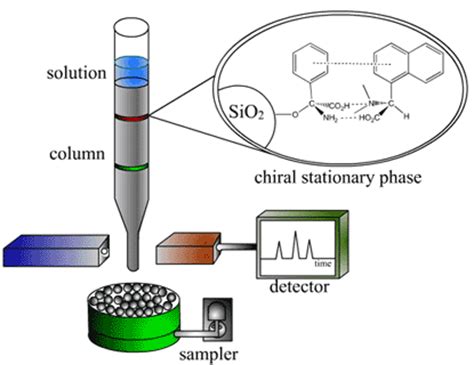 chiral chromatography column theory